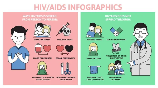 Інформаційний плакат про СНІД та ВІЛ з текстом та характером. Плоский вектор, горизонталь. — стоковий вектор