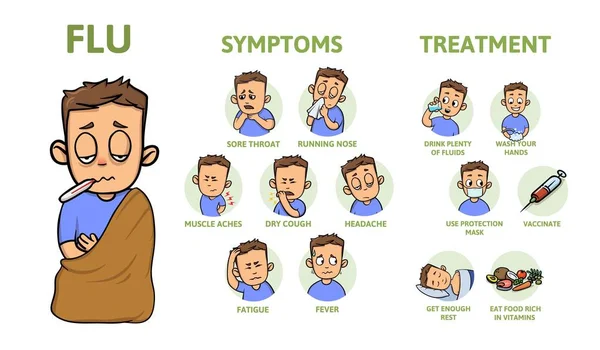 Cold and flu symptoms and prevention. Signs, symptoms, and treatment. Information poster with text and character. Flat vector illustration, horizontal. — Stock Vector