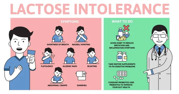 Laktóz-intolerancia tünetei és kezelése. Infographic poszter, szöveg és karakter. Lapos vektoros illusztráció. Vízszintes. — Stock Vector