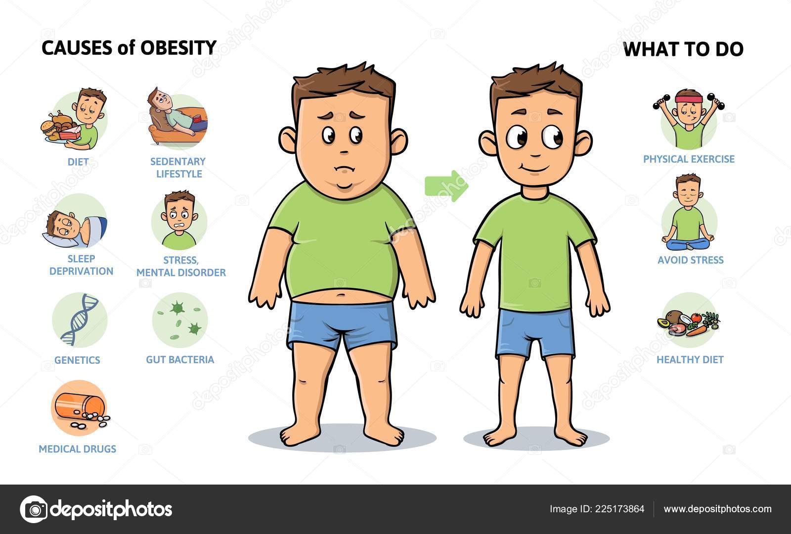 Obesity Causes And Prevention Young Guy Before And After Diet And
