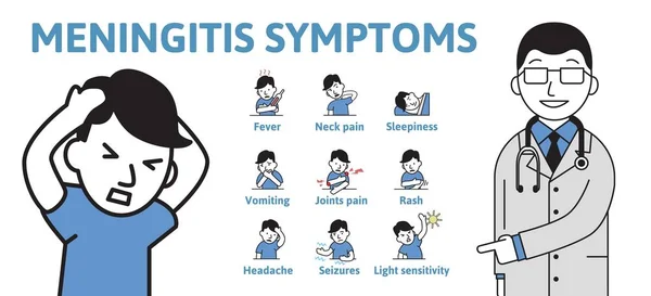 Gejala meningitis. Informasi poster dengan teks dan karakter. Ilustrasi vektor gaya datar. Terisolasi pada latar belakang putih . - Stok Vektor