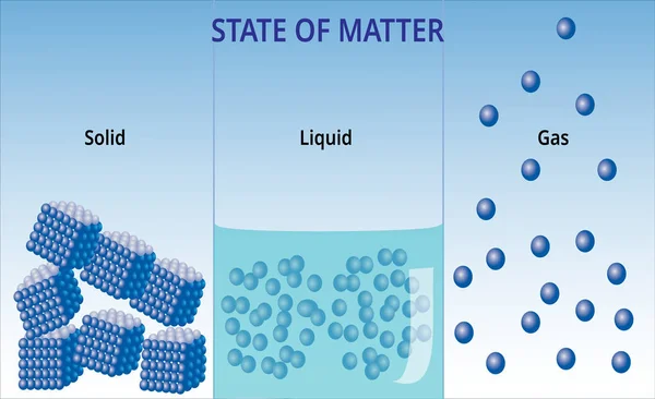 Stati Materia Forma Molecolare — Vettoriale Stock