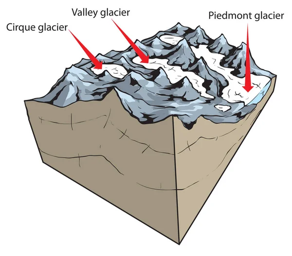 Vektorillustration Einiger Grundlegender Gletschertypen — Stockvektor