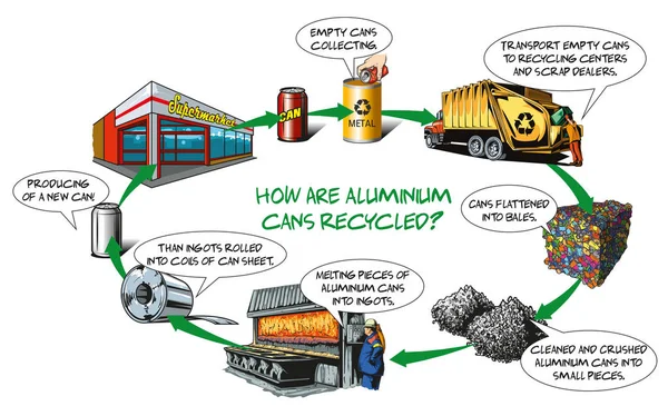 Comment Recycler Les Boîtes Aluminium Processus Base — Image vectorielle