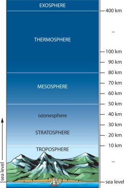 Vektör illüstrasyonu atmosferin temel katmanlarını gösterir