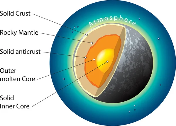 水星の基本内部構造のベクトル図 — ストックベクタ