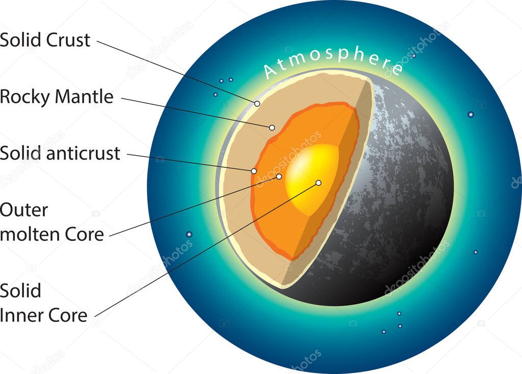 Vector illustration of Mercury basic internal structure.