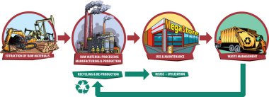 Bazı endüstriyel ürünlerin temel yaşam döngüsünün çizgi film tarzı çizimi.
