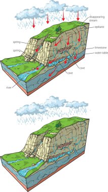 Karst rahatlamasında hidrojeolojinin vektör illüstrasyonu - bölüm.