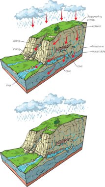Vector illustration of hydrogeology in karst relief - section. clipart