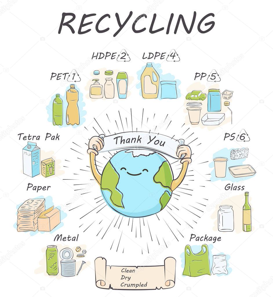 Recycling materials icons. List of materials: metal, plastic, paper, organic, clothes, glass, battery, bulbs. Waste sorting. Vector illustration. Doodle style
