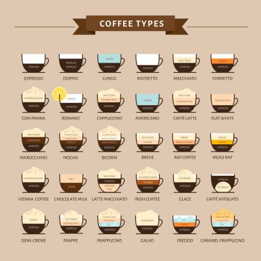 Types of coffee vector illustration. Infographic of coffee types and their preparation. Coffee house menu. Flat style. clipart