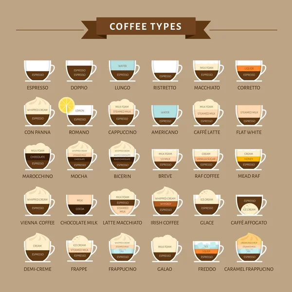 类型的咖啡矢量插图 图表的咖啡类型及其制备方法 咖啡屋菜单 平面样式 — 图库矢量图片