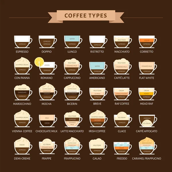 Tipos Ilustração Vetorial Café Infográfico Tipos Café Sua Preparação Menu —  Vetores de Stock