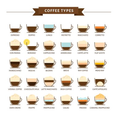 Types of coffee vector illustration. Infographic of coffee types and their preparation. Coffee house menu. Flat style. clipart