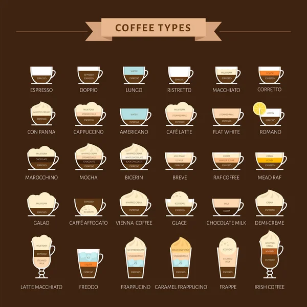 Types Coffee Vector Illustration Infographic Coffee Types Preparation Coffee House — Stock Vector