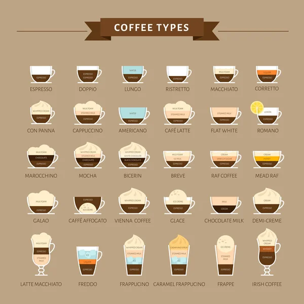 Soorten Koffie Vectorillustratie Infographic Van Koffie Soorten Hun Voorbereiding Koffiehuis — Stockvector