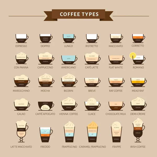 Soorten Koffie Vectorillustratie Infographic Van Koffie Soorten Hun Voorbereiding Koffiehuis — Stockvector