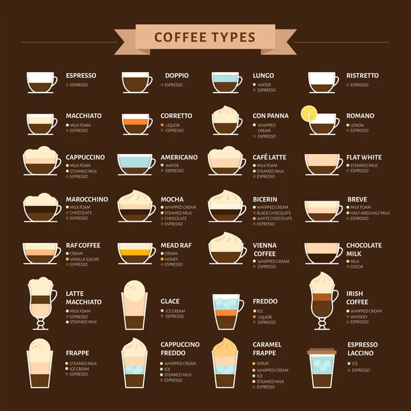 Tipos Ilustración Vectores Café Infografía Los Tipos Café Preparación Menú — Vector de stock