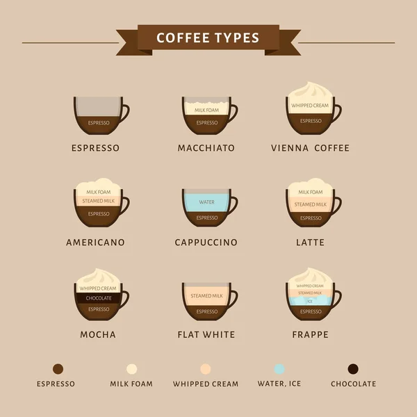 Soorten Koffie Vectorillustratie Infographic Van Koffie Soorten Hun Voorbereiding Koffiehuis — Stockvector