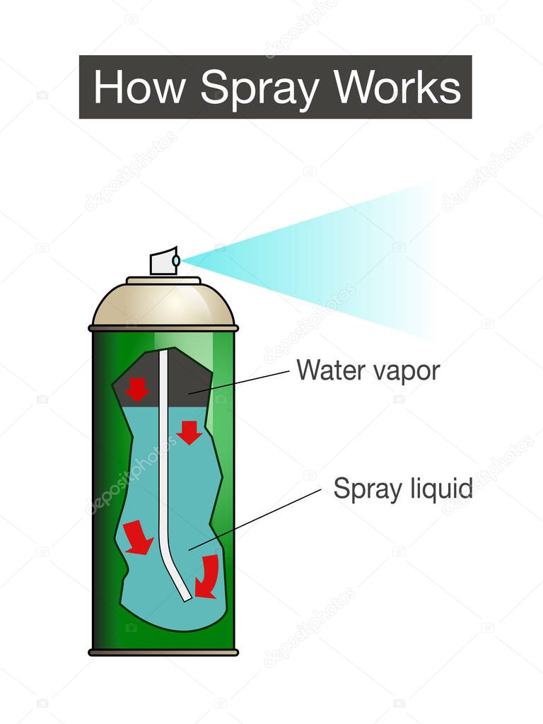 Illustration of how spray bottles work