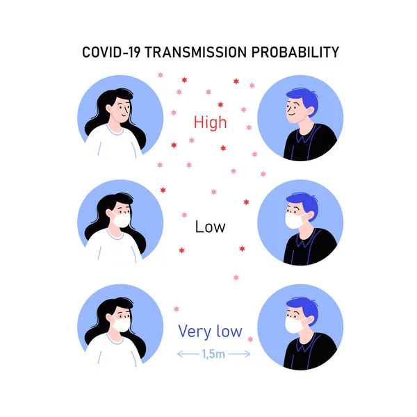 Pravděpodobnost přenosu Covid-19 — Stockový vektor