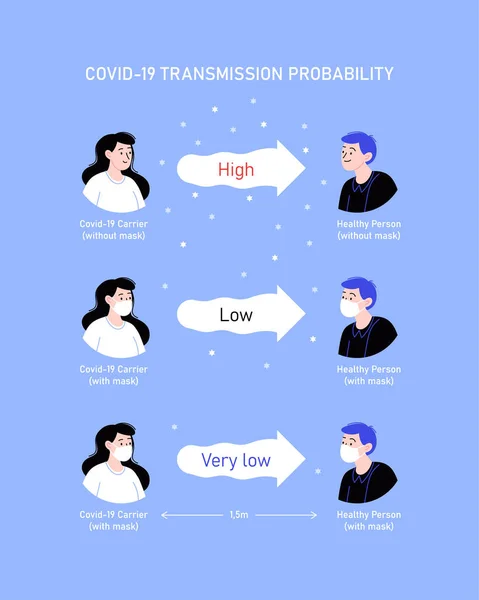 Covid-19 probabilité de transmission — Image vectorielle