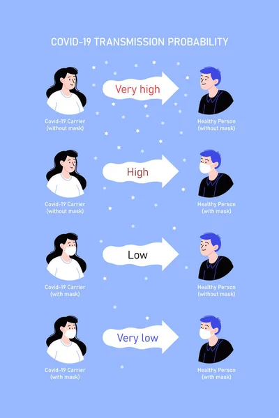 Pravděpodobnost přenosu Covid-19 — Stockový vektor