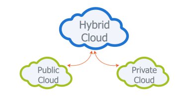 Melez bir bulut hesaplama çözeltisi oluşturmak için özel bulut ve kamu bulutu arasındaki bağlantıyı gösteren bir vektör diyagramı