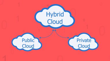 Kırmızı arkaplanda bulut ve özel bulut arasındaki bağlantıyı gösteren melez bulut hesaplama çizelgesi