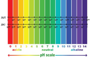 asit ve alkali çözümleri, Infographic asit-baz dengesi için ph değeri ölçeğini. Kimyasal analiz asit baz için ölçek. illüstrasyon izole vektör veya renk arka plan beyaz 