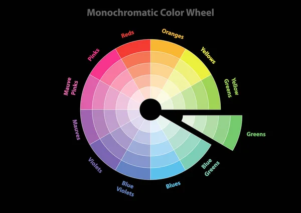 単色カラーホイール、配色理論、証拠の緑色、ベクトル単離または黒の背景 — ストックベクタ