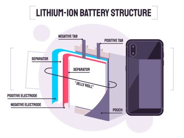 Illustration showing the structure of Lithium-ion batteries