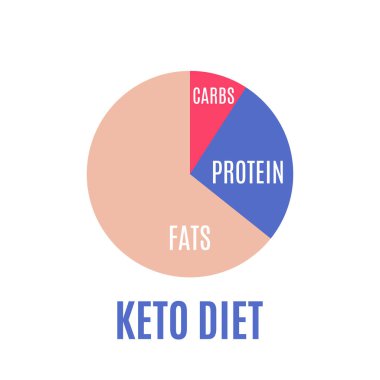 Beyaz arka plan üzerinde izole ketogenic daire Infographic grafik. Keto diyet diyagramı. Vektör çizim.