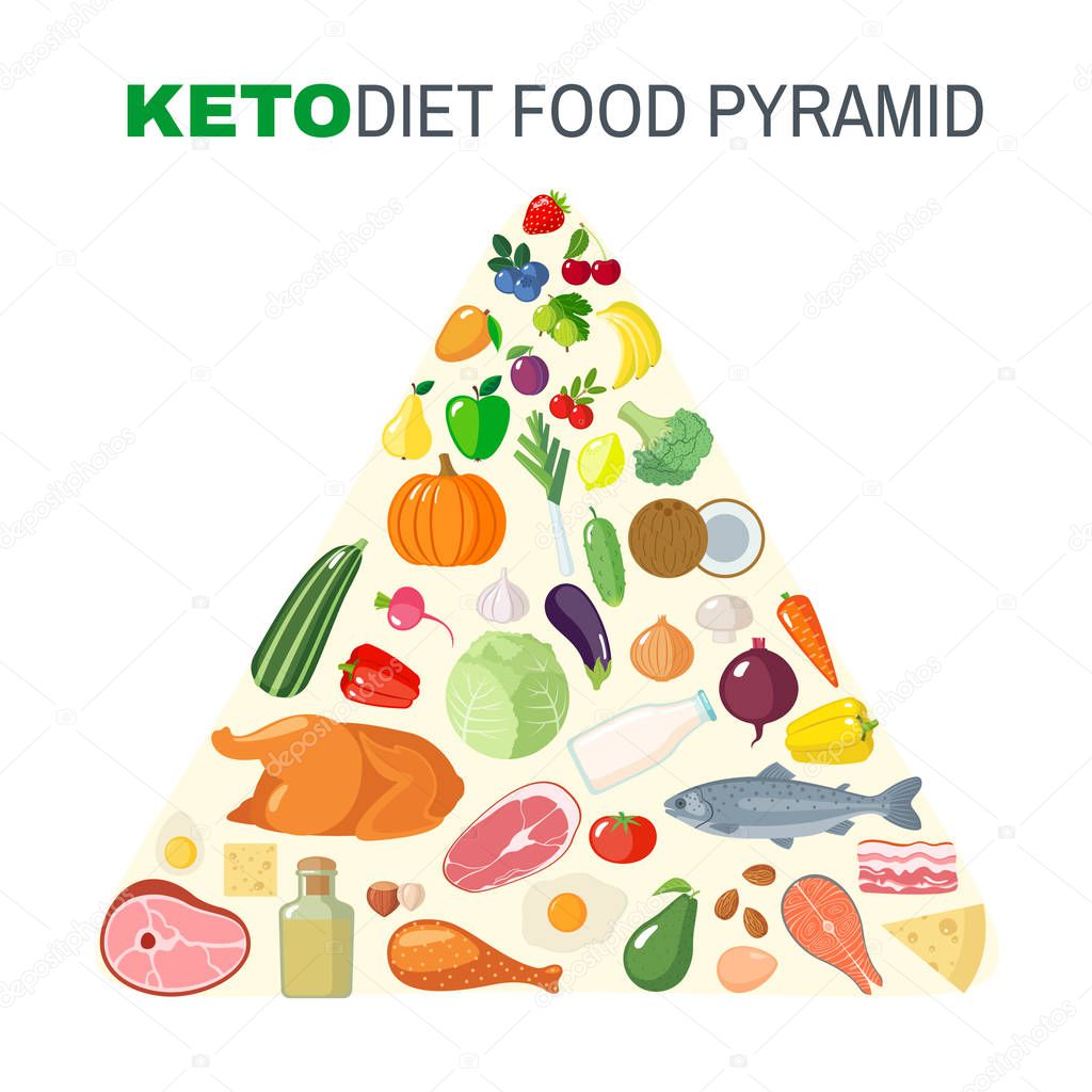 Ketogenic diet food pyramid in flat style isolated on white background. Healthy food concept. Vector illustration.