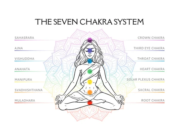 Sete sistema de chakra no corpo humano, infográfico com y meditando — Vetor de Stock