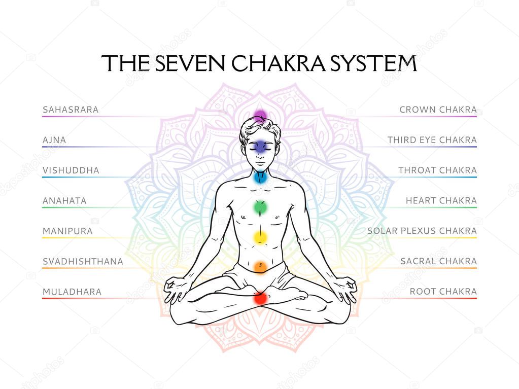 Seven chakra system in human body, infographic with meditating y