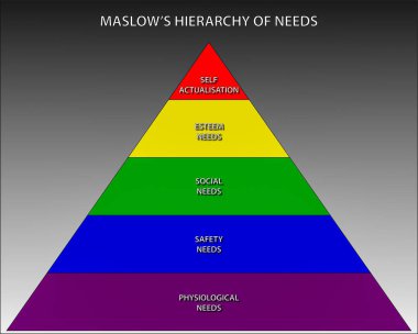Maslow'un hiyerarşi ihtiyaçlarını