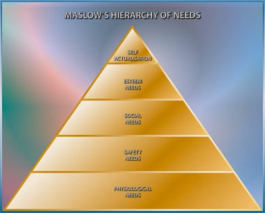 Maslow'un hiyerarşi ihtiyaçlarını