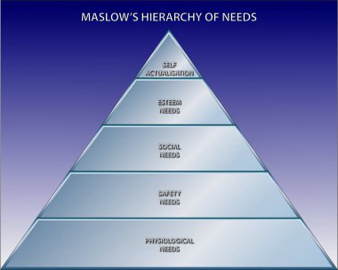 Maslow'un hiyerarşi ihtiyaçlarını