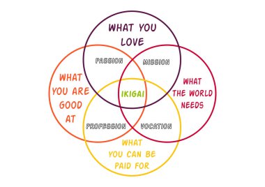 Vector illustration, Japanese diagram concept, IKIGAI - reason for being clipart