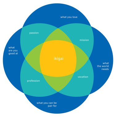 Vector illustration, Japanese diagram concept, IKIGAI - reason for being clipart