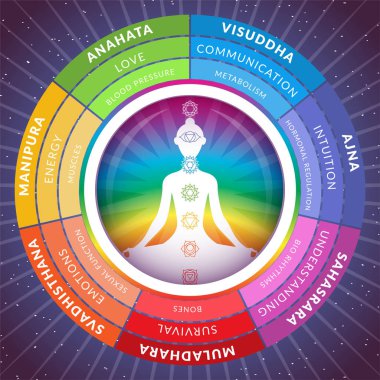 Yoga chakras infographics with meditating girl inside circuit isolated on starry space background clipart