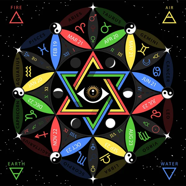 Astrologiczny horoskop zodiaku na kwiat życia backround z symbolem All-widząc oko w centrum — Wektor stockowy