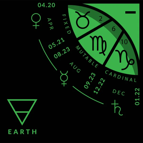 แผนกโลกของวงกลม zodiacal สําหรับการศึกษาดาราศาสตร์, ภาพเวกเตอร์สีสัน — ภาพเวกเตอร์สต็อก