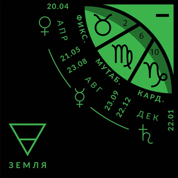 ロシア語で占星術を研究するための黄道円の地球部門,カラフルなベクトル図 — ストックベクタ