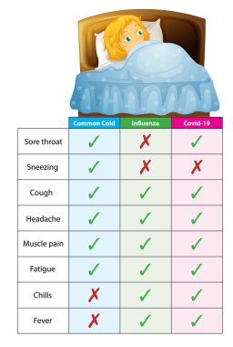 Karşılaştırma Coronavirus soğuk algınlığı ve grip çizimleri