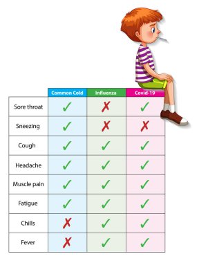 Karşılaştırma Coronavirus soğuk algınlığı ve grip çizimleri