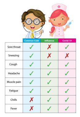 Karşılaştırma Coronavirus soğuk algınlığı ve grip çizimleri