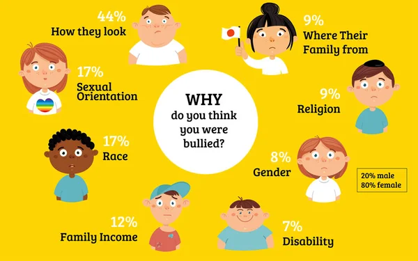 Vektorillustration Mobbning Affisch Varför Barn Var Bulled Infografik — Stock vektor